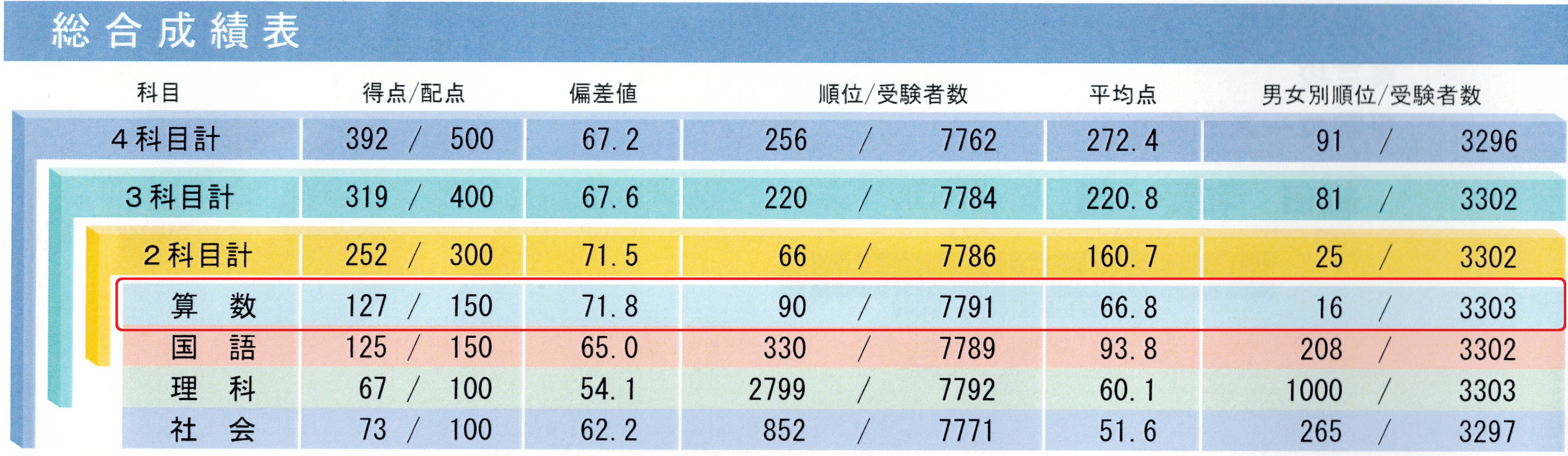 総合成績表（算数偏差値71.8）