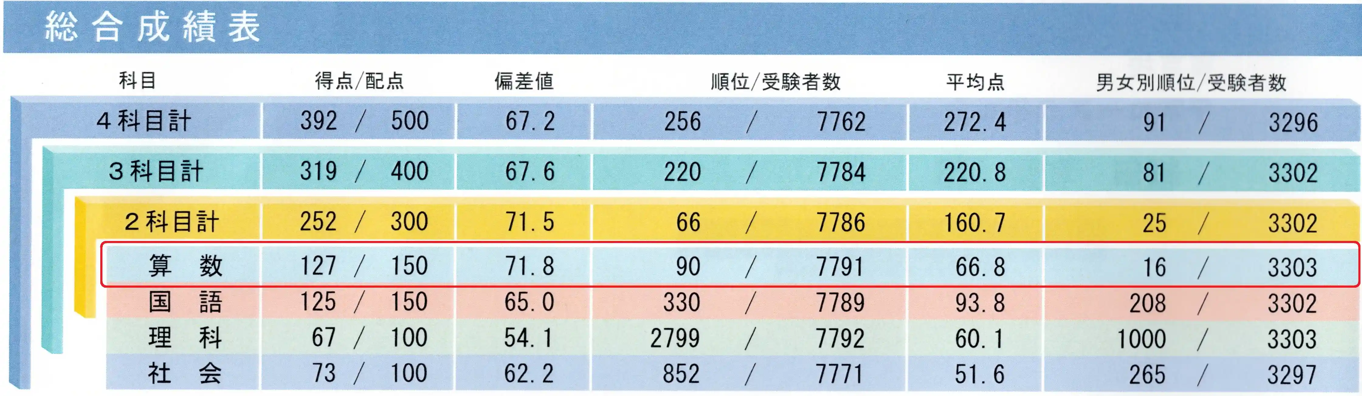 総合成績表（算数偏差値71.8）
