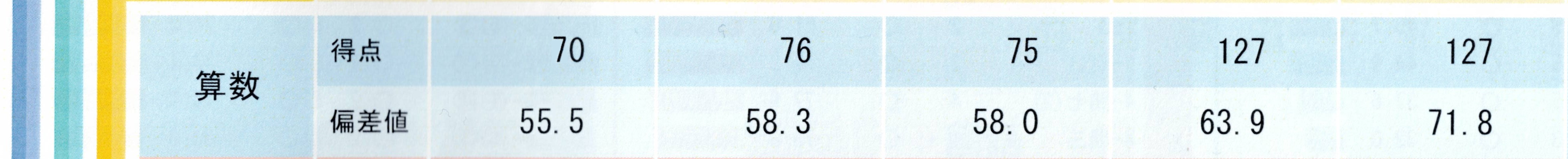算数偏差値推移：55.5→58.3→58.0→63.9→71.8