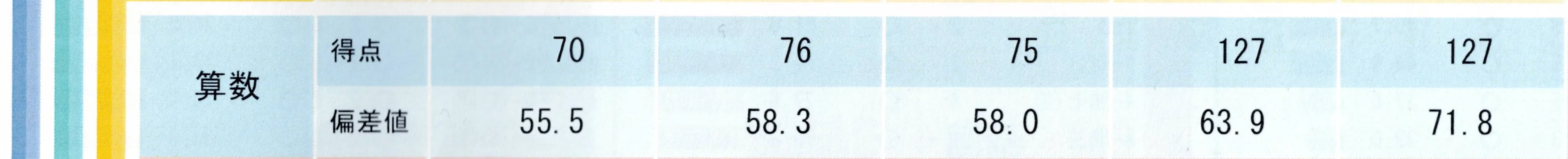 算数偏差値推移：55.5→58.3→58.0→63.9→71.8